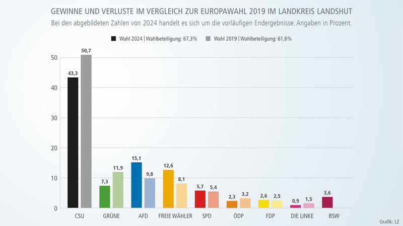 Europawahlergebnisse im Landkreis Landshut