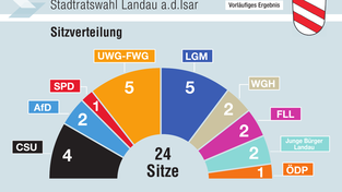 Neun Listen gehören künftig dem Stadtrat Landau an. Neun Listen gehören künftig dem Stadtrat Landau an.
