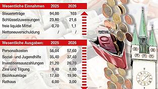 Einige Fixpunkte des Haushalts 2026 in Einnahmen und Ausgaben. Einige Fixpunkte des Haushalts 2026 in Einnahmen und Ausgaben.