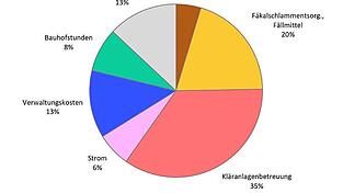 So verteilen sich die Kosten der Abwasseranlage in Frauenzell. (Grafik) So verteilen sich die Kosten der Abwasseranlage in Frauenzell. (Grafik)