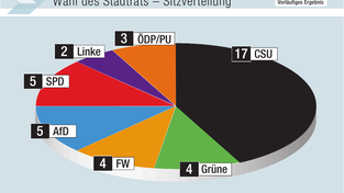 Die Sitzverteilung im künftigen Stadtrat. Die Sitzverteilung im künftigen Stadtrat.