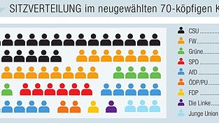 So stellt sich im Kreistag künftig die Sitzverteilung dar. So stellt sich im Kreistag künftig die Sitzverteilung dar.