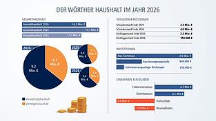 Der Etat für das Jahr 2026 fällt kleiner aus als im Vorjahr. Der Etat für das Jahr 2026 fällt kleiner aus als im Vorjahr.