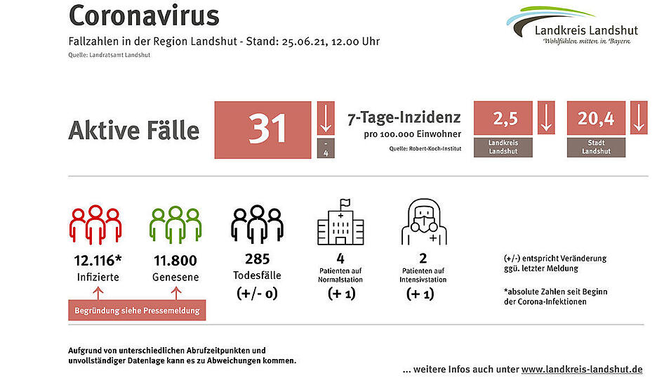 Die Corona-Fallzahlen für die Region Landshut. Die Corona-Fallzahlen für die Region Landshut.
