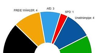 Die CSU kommt auf fünf Sitze (minus eins gegenüber 2020). Neu ist die AfD. Die SPD verliert gegenüber 2020 zwei Sitze. Zukunft Viechtach und die Unabhängigen halten ihre Sitzanzahl gegenüber 2020. Die CSU kommt auf fünf Sitze (minus eins gegenüber 2020). Neu ist die AfD. Die SPD verliert gegenüber 2020 zwei Sitze. Zukunft Viechtach und die Unabhängigen halten ihre Sitzanzahl gegenüber 2020.