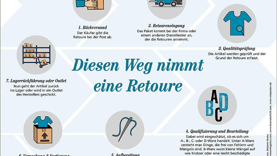 Diesen Weg nimmt eine Retoure. Diesen Weg nimmt eine Retoure.