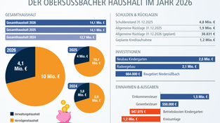 Der Haushalt für das Jahr 2026 in Zahlen. Der Haushalt für das Jahr 2026 in Zahlen.