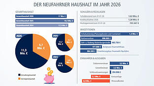 Die Eckdaten zum Haushalt 2026. Die Einnahmen und Ausgaben beziehen sich auf den Verwaltungshaushalt. Die Investitionen sind im Vermögenshaushalt zu finden. Die Eckdaten zum Haushalt 2026. Die Einnahmen und Ausgaben beziehen sich auf den Verwaltungshaushalt. Die Investitionen sind im Vermögenshaushalt zu finden.
